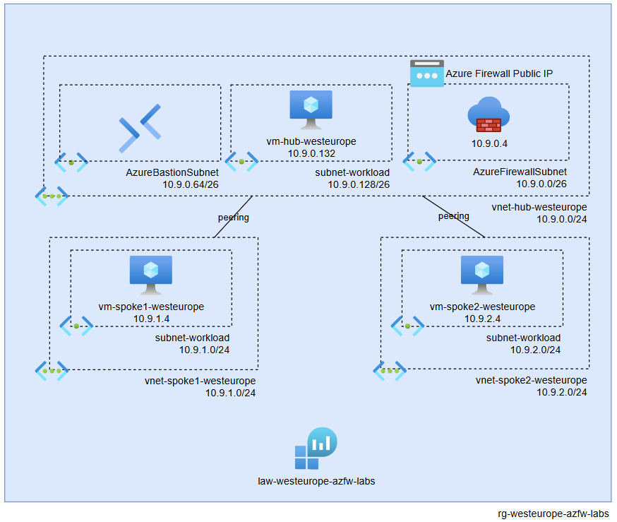 lab-networking