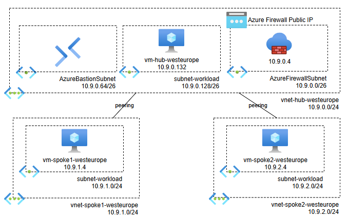 lab-networking