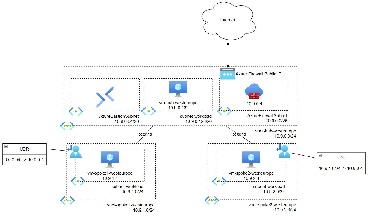 spoke-to-spoke-and-internet