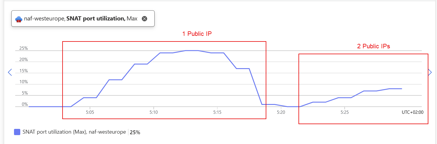 Add second public IP